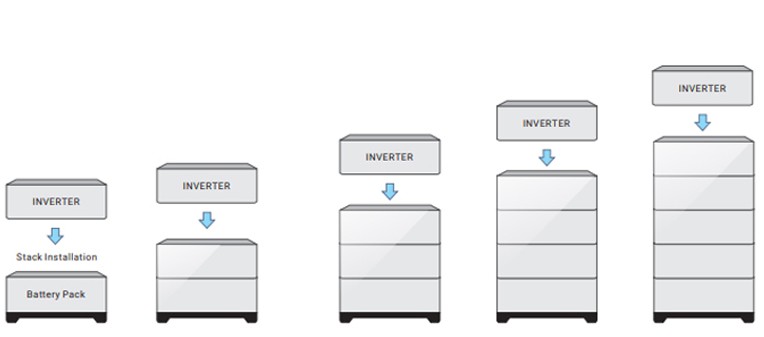 Home stackable batteries