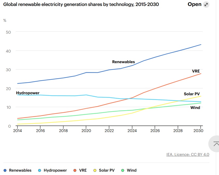 Global renewable electricity generation shares by technology, 2015-2030