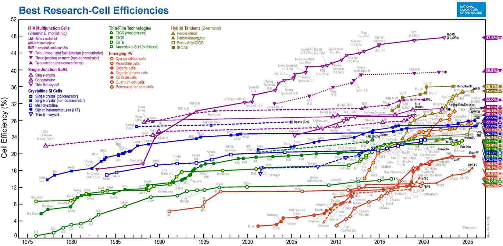 Best Research-Cell Efficiency Chart