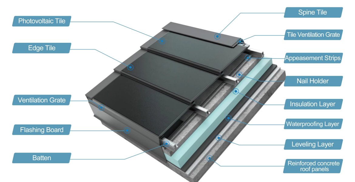 Exploded view of the photovoltaic tile roofing system, showing the layered structure including photovoltaic tiles, insulation layer, waterproofing layer, and reinforced concrete base.