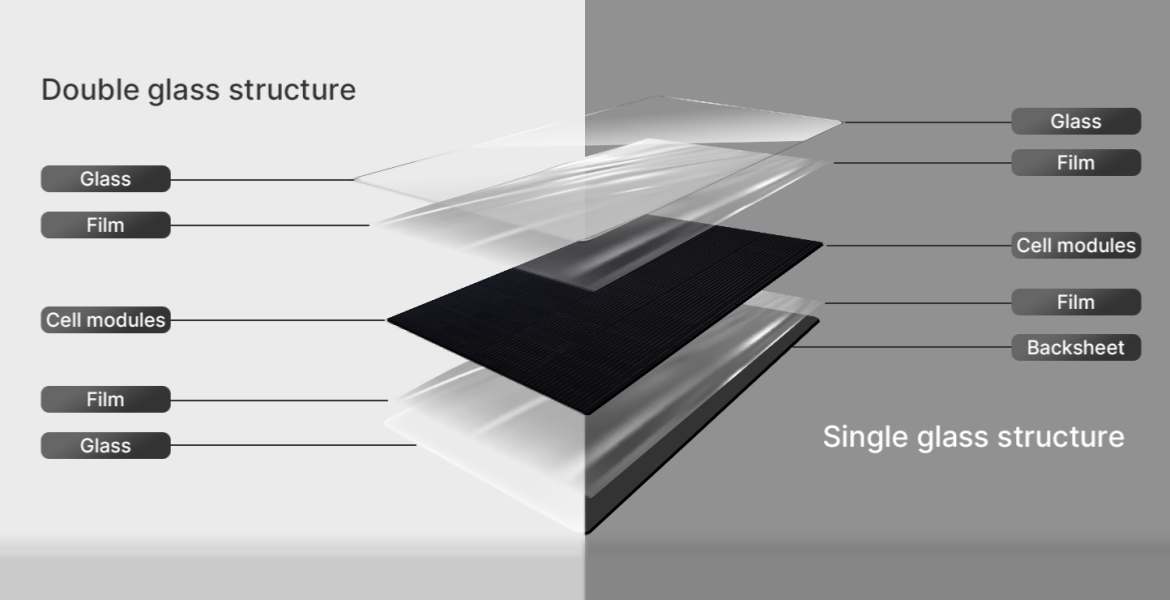 diagram comparing double-glass and single-glass solar panel structures with layered components
