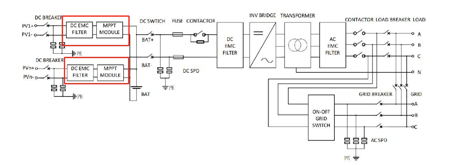 This is a horizontally stretched topology diagram of an industrial electrical system with a pure white background and black lines and text. The left side shows multiple photovoltaic inputs (PV1+, PV1- to PVn+, PVn-) and battery inputs (BAT), which are transmitted to downstream stages via DC circuit breakers (DC BREAKER), surge protectors (DC SPD), and fuses (FUSE). Two sets of boxes connected by 'DC EMC FILTER' and 'MPPT MODULE' are highlighted with prominent red frames. The core inverter and purification stage is located in the center of the diagram, including a 'DC EMC FILTER' box, an inverter bridge symbol (INV BRIDGE) representing DC-to-AC conversion, a transformer symbol (TRANSFORMER), and an 'AC EMC FILTER' box. The output on the right side is split into three phases (A, B, C), which are connected to the 'LOAD' (load) and 'GRID' (grid) respectively. There is an 'ON-OFF GRID SWITCH' module and an 'AC SPD' (AC surge protector) on the lower right.