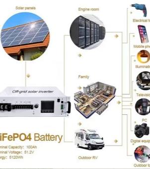 This is a topology diagram illustrating the multi-scenario applications of off-grid solar energy storage systems. In the upper left corner is an image of a circular photovoltaic panel labeled 'Solar panels,' with a downward-pointing arrow pointing to a white rack-mounted off-grid solar inverter. Below the inverter are the words 'LiFePO4 Battery,' along with technical parameters such as Nominal Capacity: 100Ah, Nominal Voltage: 51.2V, and Energy: 5120Wh. In the center of the image, three images representing different application scenarios are arranged vertically: at the top is a circular diagram of a server room (Engine room), in the middle is a 3D floor plan of a family home (Family), and at the bottom is an image of a white outdoor RV (RV). These three scenes are connected by lines on the right, all pointing to the icons of various everyday electrical appliances arranged vertically on the far right. From top to bottom, they include electric drills, smartphones, illuminators, televisions, computers, digital equipment, and outdoor camping equipment, presenting a complete clean energy power ecosystem.