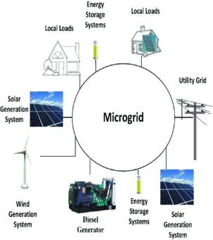 A diagram illustrating the architecture of a microgrid system and the interconnection of distributed energy resources against a pure white background. At the center of the image is a large white circle with the words 'Microgrid' printed in bold black lettering. Centered on this microgrid's core circular ring, eight physical photographs and simple line drawings radiate outwards via thin black lines, representing different electrical assets and loads: The upper left shows a black-and-white line drawing of a modern house, labeled 'Local Loads'; the left side shows a photograph of a large black solar panel under a blue sky, labeled 'Solar Generation System'; the lower left shows a white model of a three-bladed wind turbine, labeled 'Wind Generation System'; directly below is a photograph of a large green and black industrial diesel generator, labeled 'Diesel Generator'; the lower right shows a second set of solar panel photographs (labeled 'Solar Generation System') and a yellow cylindrical energy storage battery icon (labeled 'Energy Storage Systems'); the right side displays a simple line drawing of a gray high-voltage transmission pole and wires, labeled 'Utility Grid'; and the upper right shows another line drawing of a house with a blue roof covered in solar panels, also labeled 'Local'. Above it is another yellow cylindrical energy storage battery icon labeled 'Energy Storage Systems'. The entire diagram is clearly structured and fully demonstrates the ecological topology of a microgrid integrating multi-source complementary distributed energy.