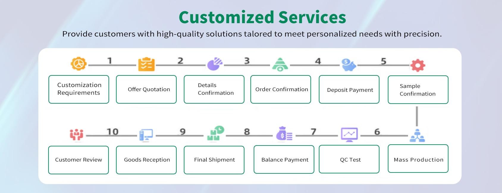 This is a vector flowchart in English, set against a light blue, technologically-inspired gradient background, illustrating the ten-step process of providing customized services. At the top of the poster is a bold green title, ‘Customized Services,’ followed by a black subtitle: ‘Provide customers with high-quality solutions tailored to meet personalized needs with precision.’ In the center of the image is a large, pure white, rounded rectangular card containing ten white rectangular text blocks with green borders arranged in a serpentine, closed-loop logic. The first row, from left to right, connects the following steps in sequence: Step 1, ‘Customization Requirements’ (with an orange gear icon); Step 2, ‘Offer Quotation’ (with a yellow clipboard icon); Step 3, ‘Details Confirmation’ (with a purple pie chart icon); Step 4, ‘Order Confirmation’ (with a green pyramid icon); Step 5, ‘Deposit Payment’ (with a blue piggy bank icon); and then turns to the bottom right corner for Step 6, ‘Sample Confirmation’ (with a red gear icon). The flow line then turns back to the bottom left to the second row, connecting the following steps in reverse order from right to left: Step 6, ‘Mass Production’ (with a blue organizational structure icon); Step 7, ‘QC Test’ (with a purple line graph monitor icon); Step 8, ‘Balance Payment’ (with a purple money bag and invoice icon); Step 9, ‘Final Shipment’ (with a green cargo box and clock icon); and Step 10, ‘Goods Reception’ (with a blue computer desk icon); finally ending at the bottom left corner for ‘Customer Review’ (with a red team evaluation icon). The entire chart layout is rigorous, the icons are colorful and flat, clearly presenting a standard, transparent, one-stop closed-loop workflow for foreign trade customization business.