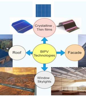 This is a mind map-style diagram that breaks down the core English concepts of Building Integrated Photovoltaic Technologies (BIPV Technologies) against a light blue gradient background. At the center of the image is a bright yellow circular label with the words 'BIPV Technologies' written in black inside. Four blue arrows radiate outwards from the central circle, pointing to white circular labels in four directions and corresponding photos of the objects or applications: The upper arrow points to a pink circle labeled 'Crystalline, Thin films,' above which is a square blue monocrystalline silicon wafer, a chamfered solar cell with grid lines, and a dark flexible thin-film battery module with a wavy curl on the right; the left arrow points to a white circle labeled 'Roof,' with a photo of a large, all-black solar photovoltaic roof covering a modern building from a slanted angle to the left; the right arrow points to an orange circle labeled 'Facade,' with a photo of a large solar glass curtain wall integrated into the surface of a tall, modern skyscraper from a low angle; the lower arrow points to a white circle labeled 'Window, Skylights,' with two interior photos below—a large, golden floor-to-ceiling window made entirely of translucent solar thin-film batteries on the lower left, and a striped translucent photovoltaic skylight covering the top of a modern sunroom or a building's public lobby on the lower right. The chart is clearly structured and neatly formatted, intuitively showcasing the underlying materials and diverse building applications of BIPV technology.