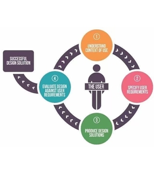 User‑centric product design