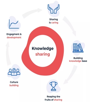 Partner‑Focused Knowledge Sharing
