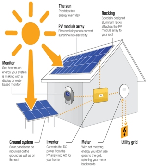 Solar power systems
