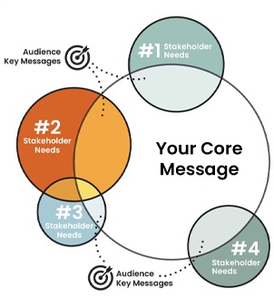 Value‑Focused Messaging Framework